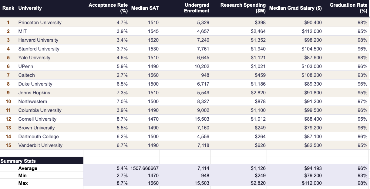 Raw dataset screenshot for college rankings analysis